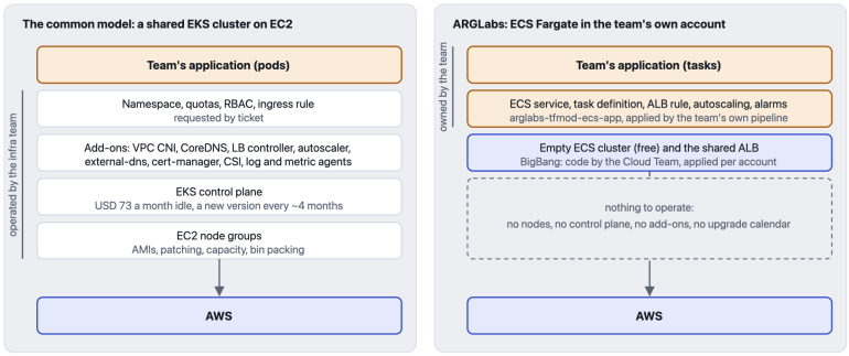 Two stacks of layers between a team's application and AWS. Left, the common model: namespace and quotas, add-ons, an EKS control plane and EC2 node groups sit between the pods and AWS, all operated by an infrastructure team. Right, ARGLabs: only the ECS service the team's own pipeline applies and the empty cluster plus shared ALB from BigBang sit between the tasks and AWS.